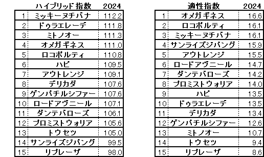 2024　みやこＳ　HB指数